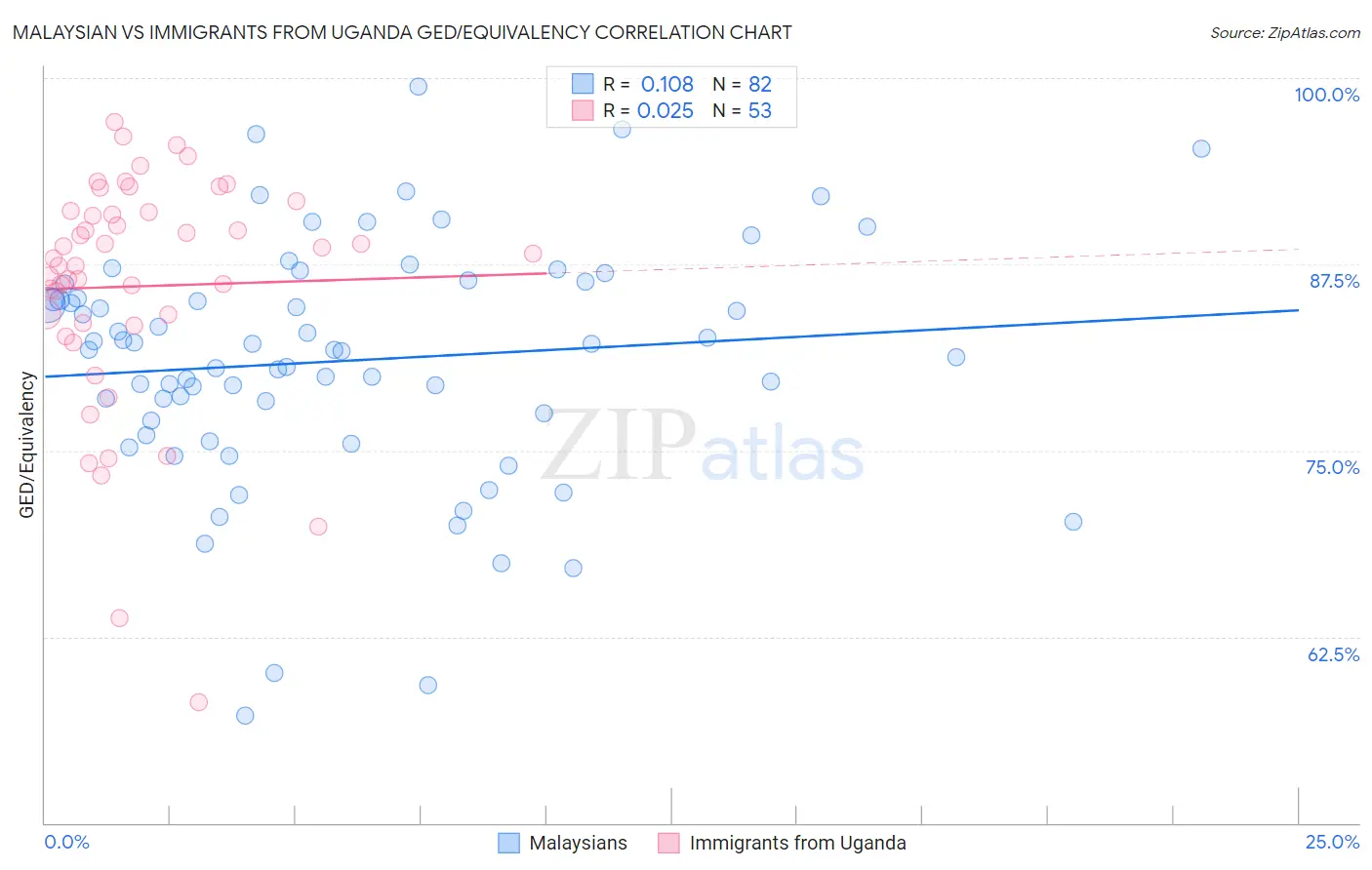 Malaysian vs Immigrants from Uganda GED/Equivalency
