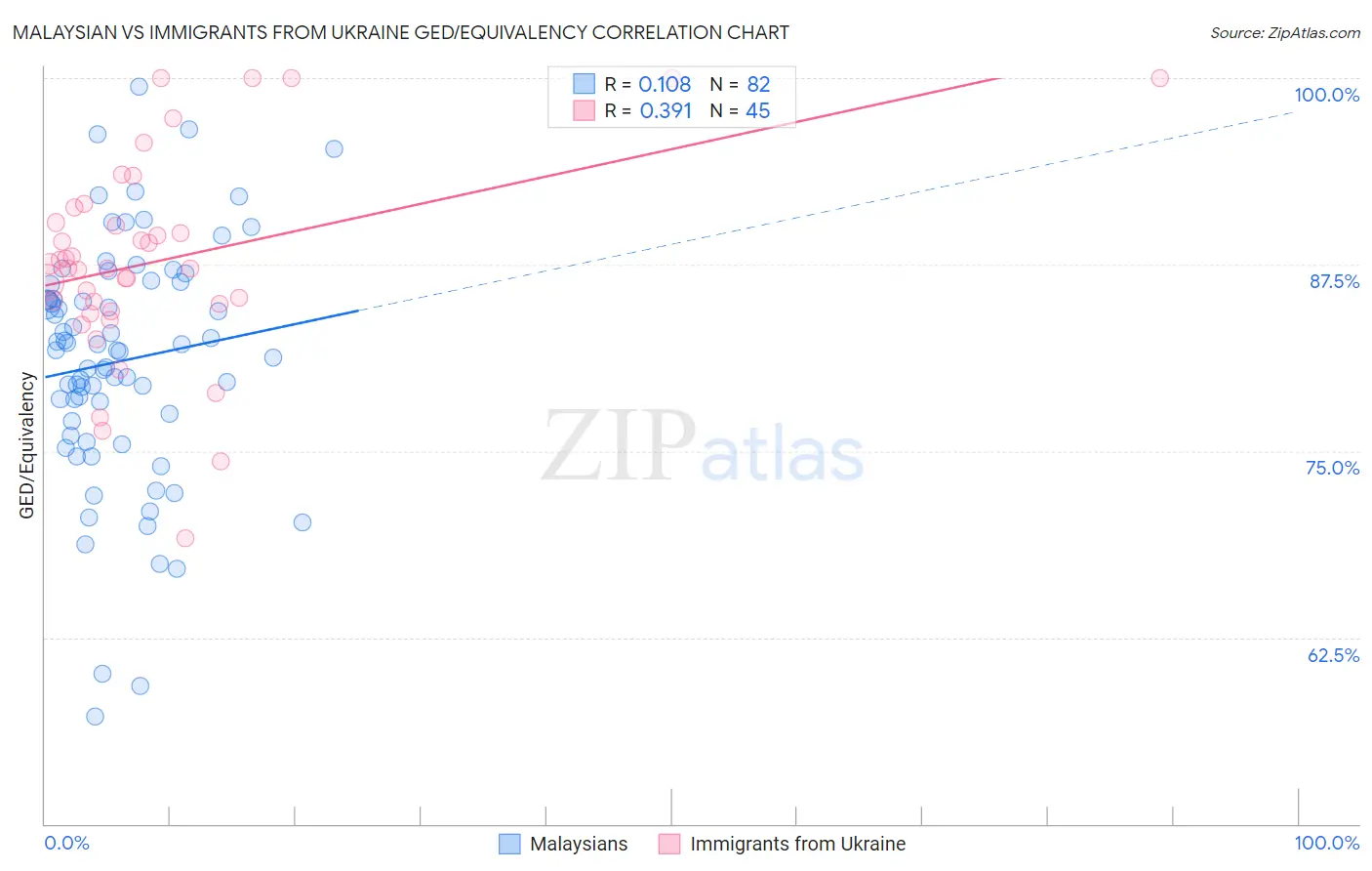 Malaysian vs Immigrants from Ukraine GED/Equivalency