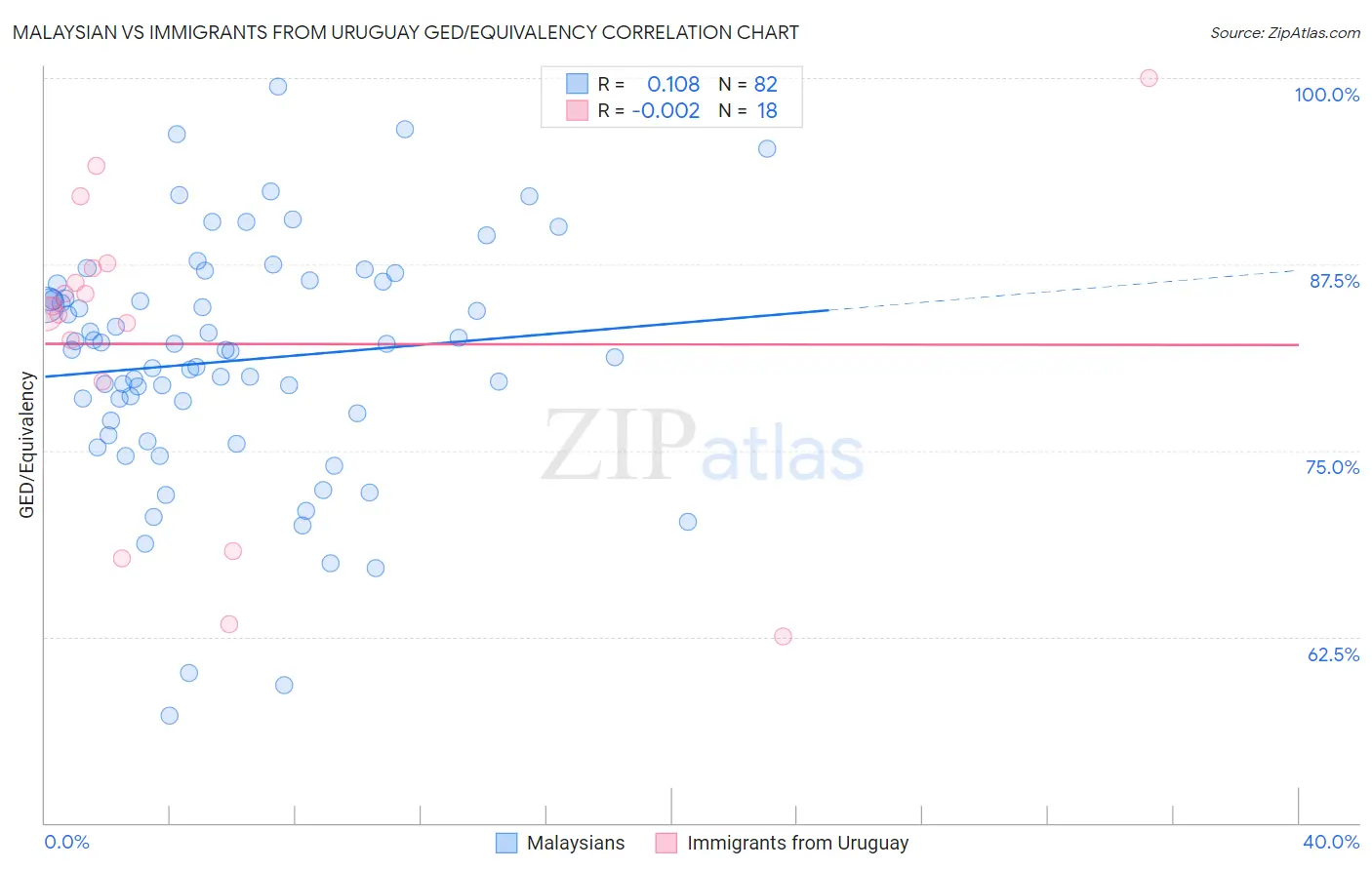 Malaysian vs Immigrants from Uruguay GED/Equivalency