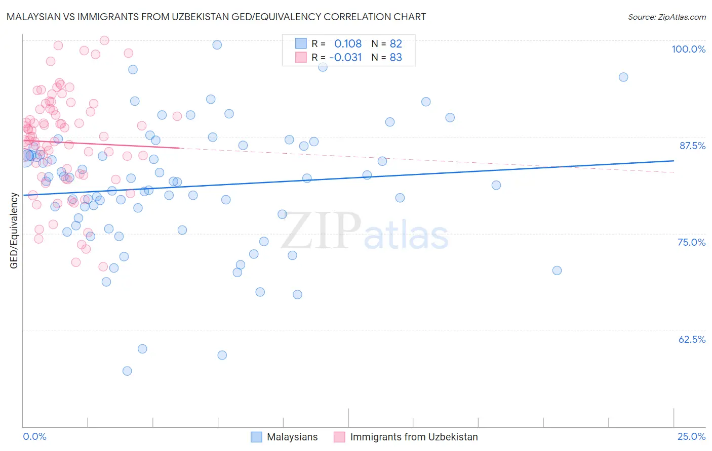 Malaysian vs Immigrants from Uzbekistan GED/Equivalency