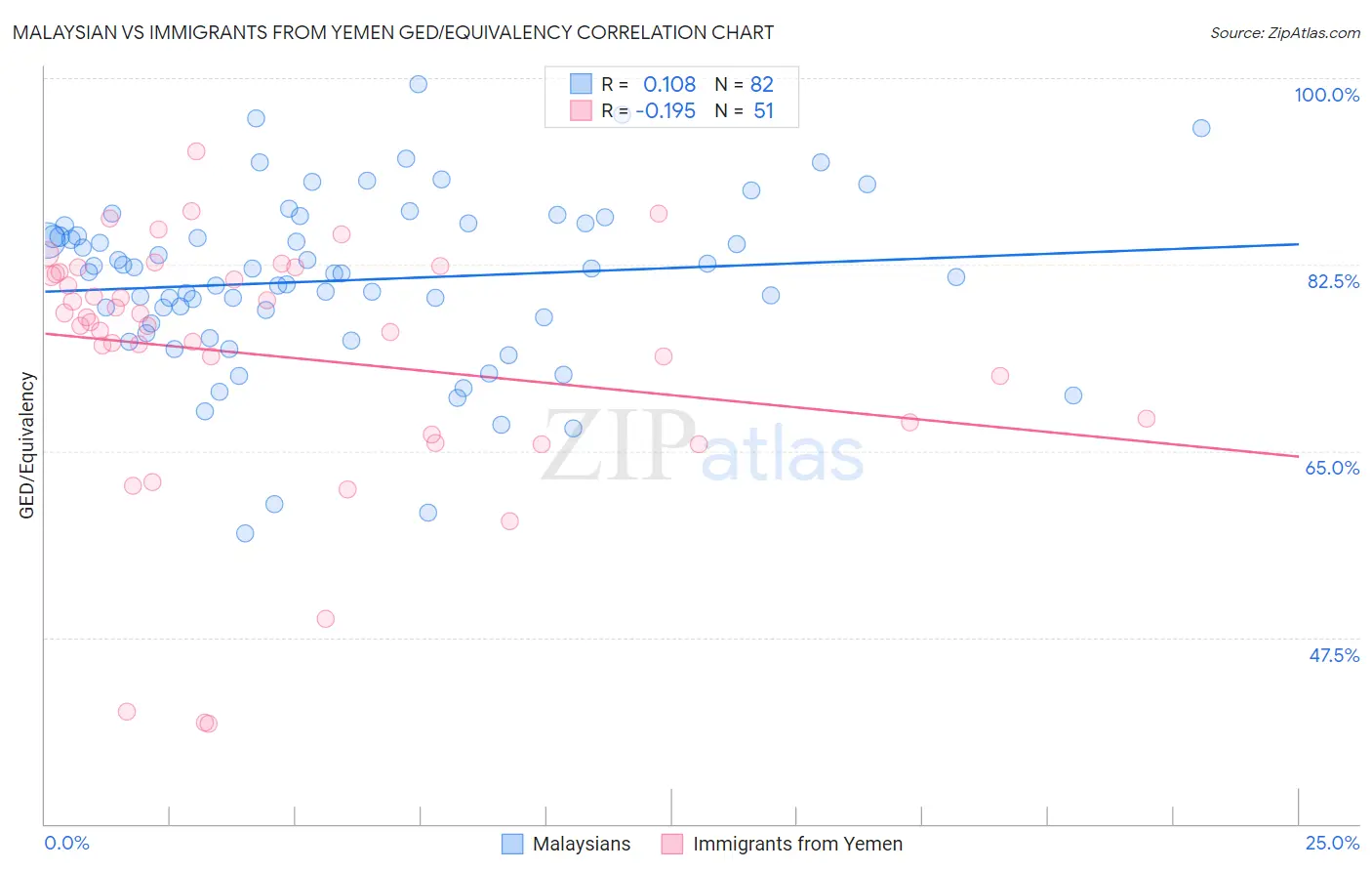 Malaysian vs Immigrants from Yemen GED/Equivalency