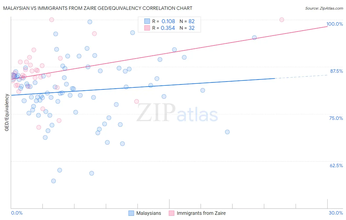 Malaysian vs Immigrants from Zaire GED/Equivalency