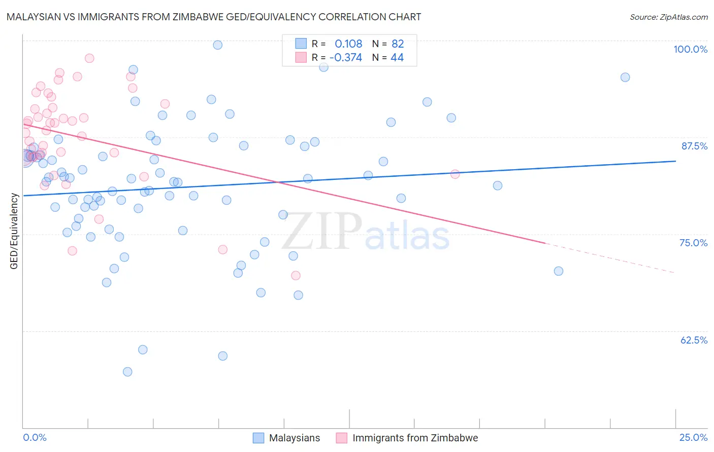 Malaysian vs Immigrants from Zimbabwe GED/Equivalency