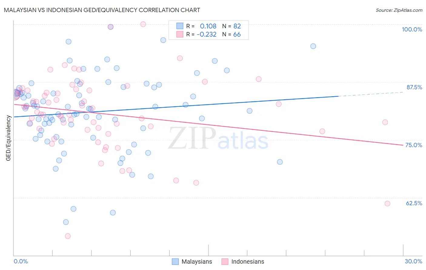 Malaysian vs Indonesian GED/Equivalency
