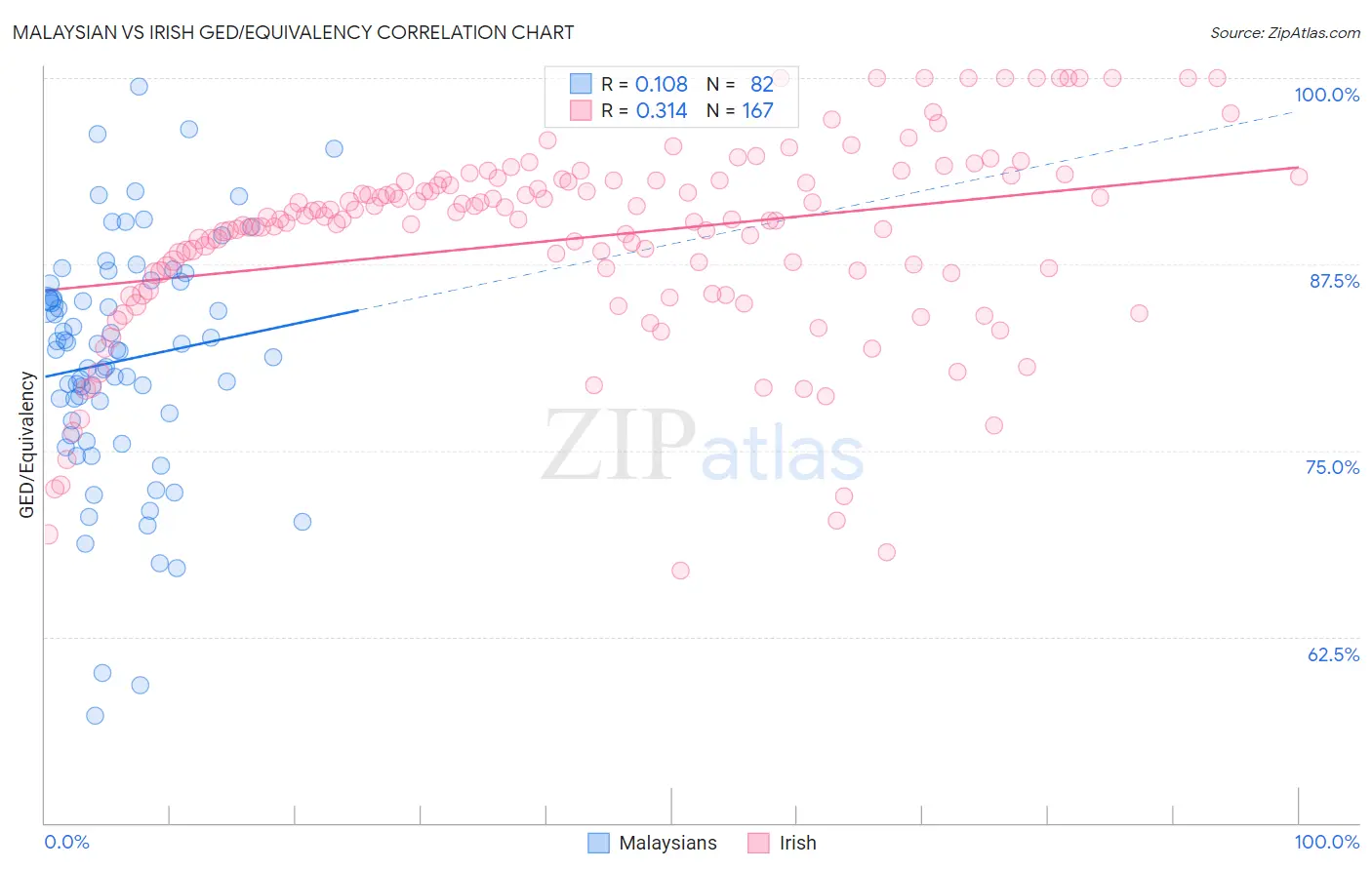 Malaysian vs Irish GED/Equivalency