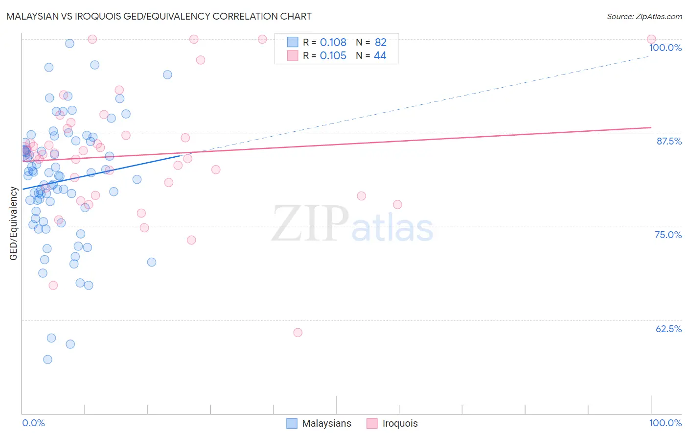 Malaysian vs Iroquois GED/Equivalency