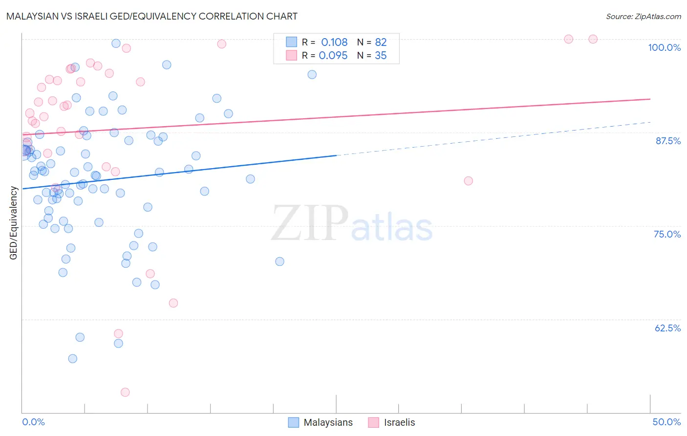 Malaysian vs Israeli GED/Equivalency