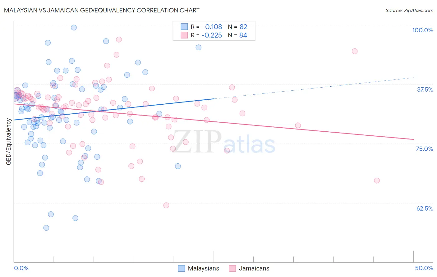 Malaysian vs Jamaican GED/Equivalency
