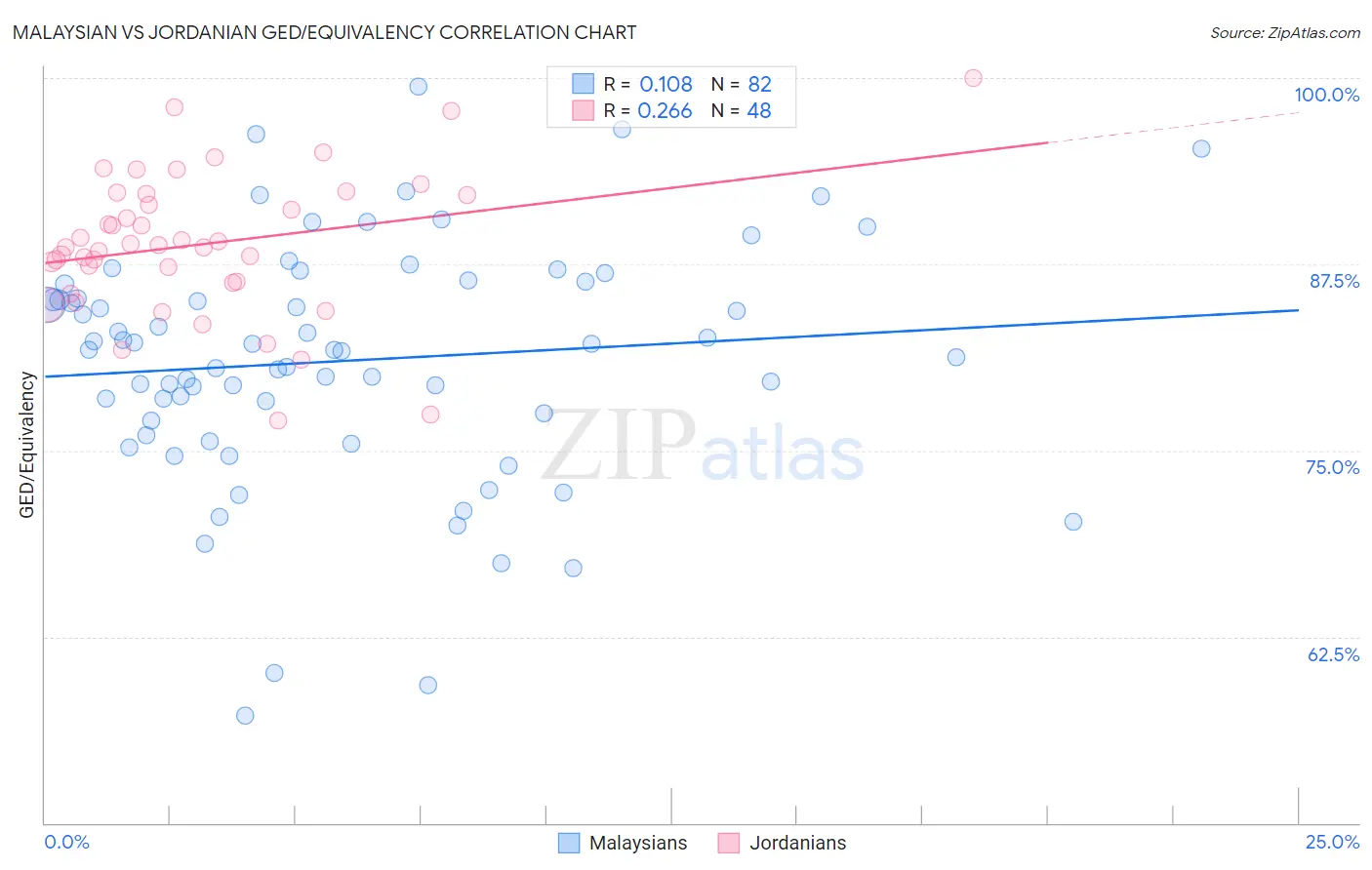 Malaysian vs Jordanian GED/Equivalency