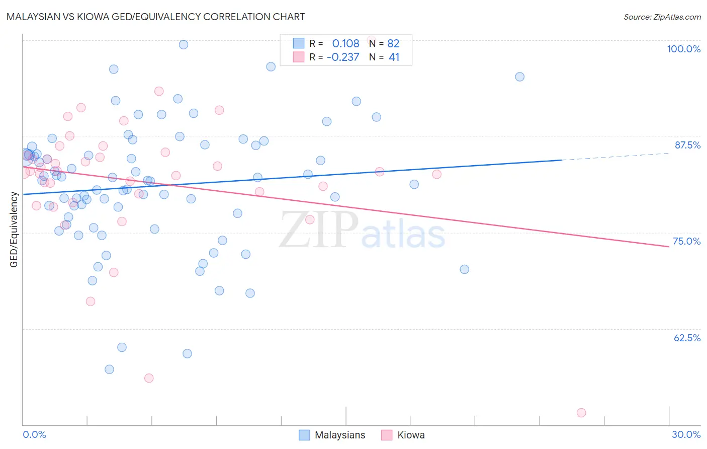 Malaysian vs Kiowa GED/Equivalency