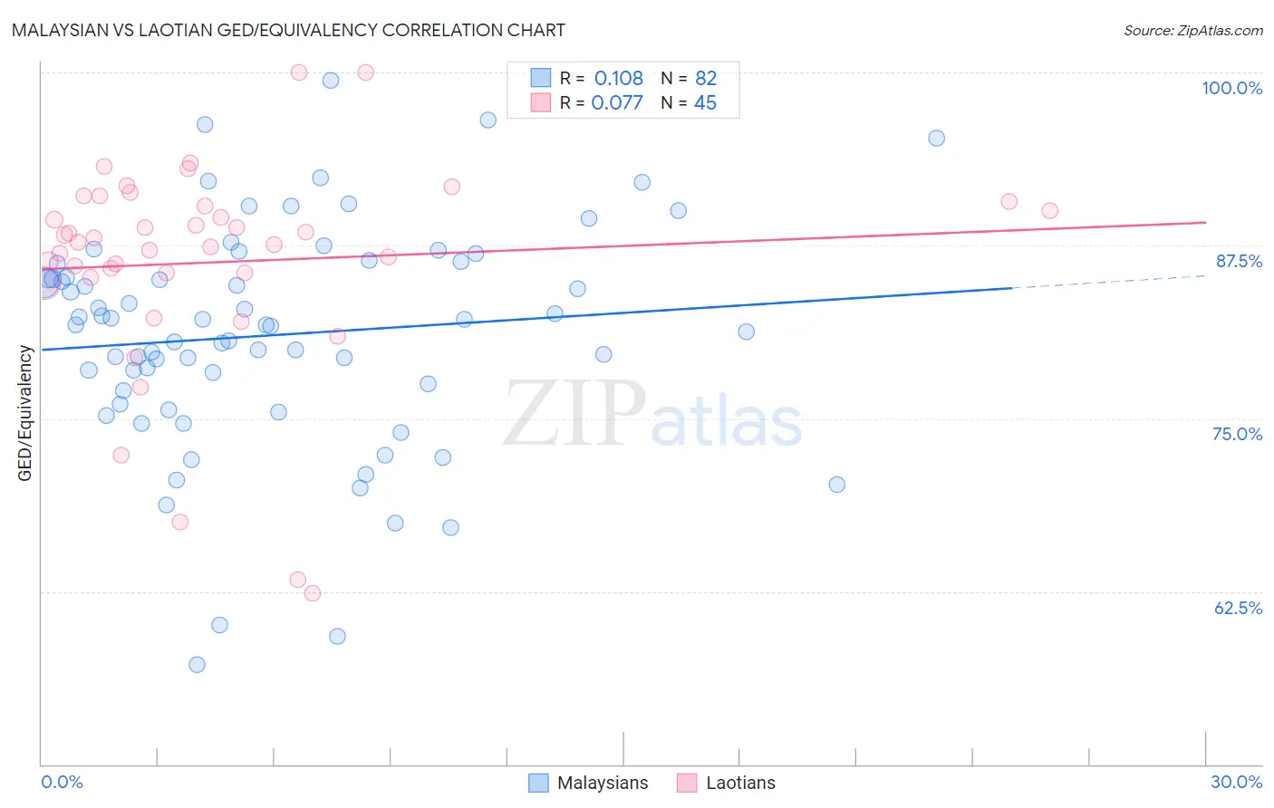 Malaysian vs Laotian GED/Equivalency
