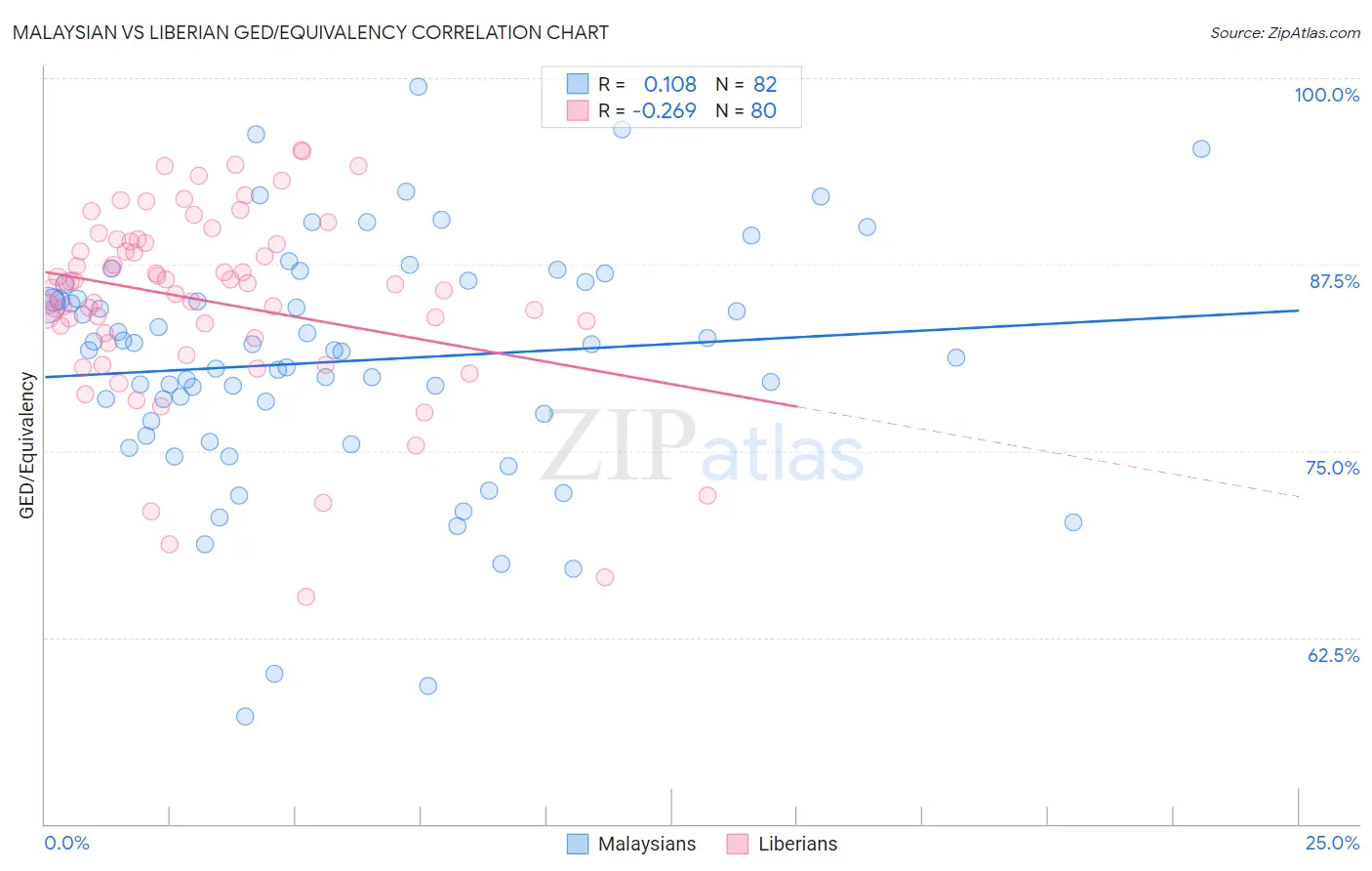 Malaysian vs Liberian GED/Equivalency