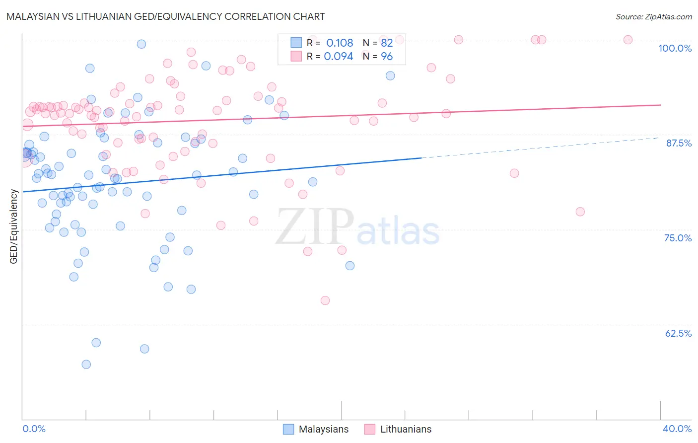 Malaysian vs Lithuanian GED/Equivalency