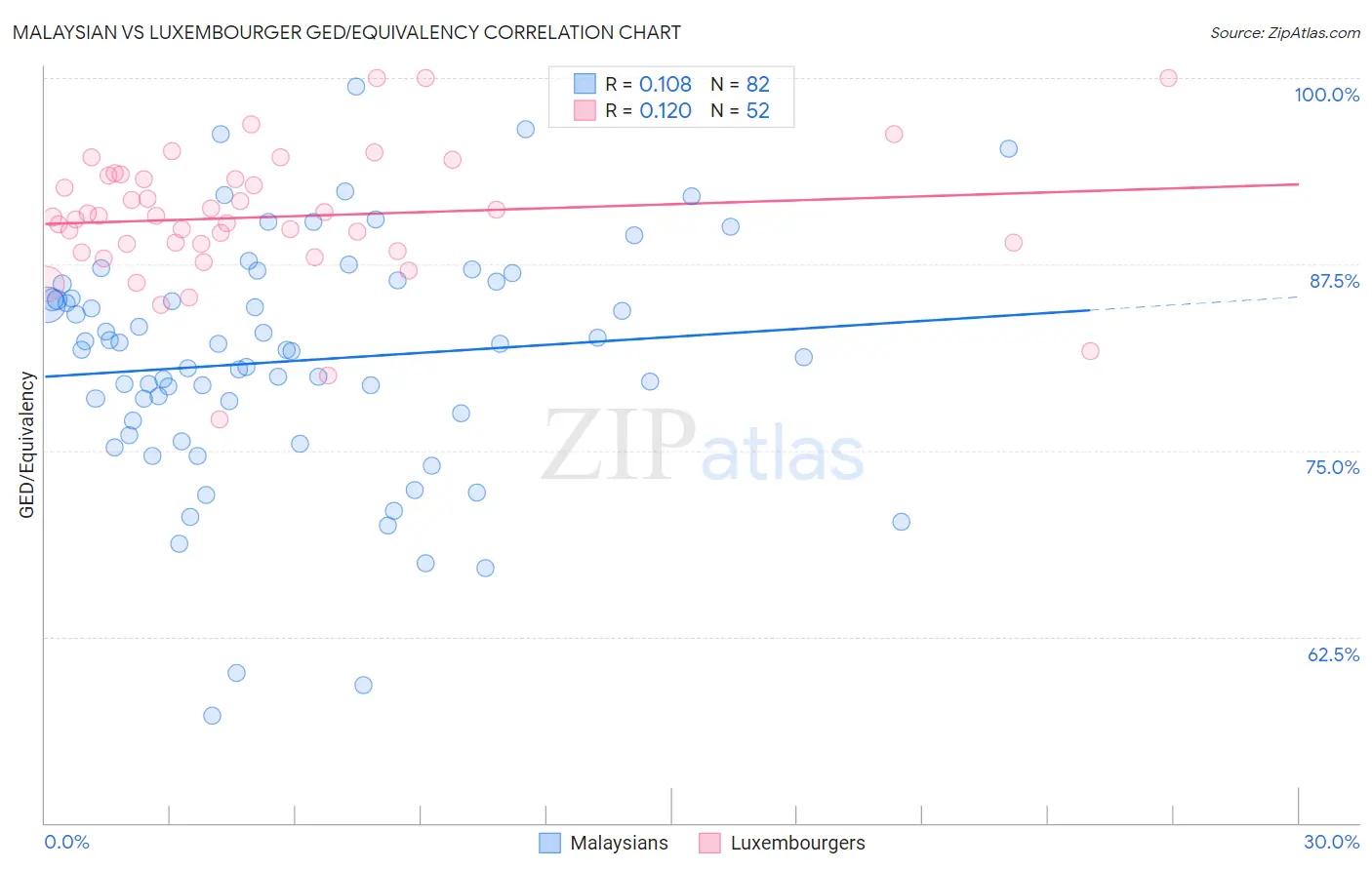 Malaysian vs Luxembourger GED/Equivalency