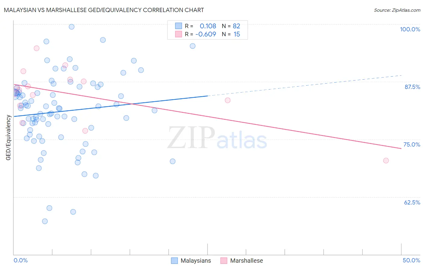 Malaysian vs Marshallese GED/Equivalency