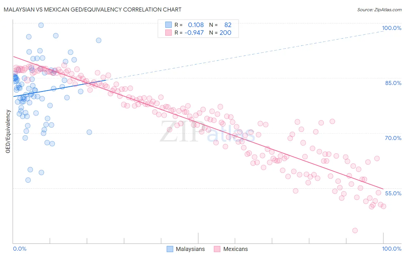 Malaysian vs Mexican GED/Equivalency