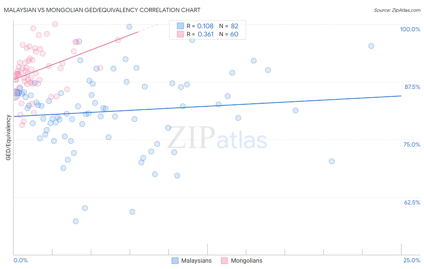 Malaysian vs Mongolian GED/Equivalency