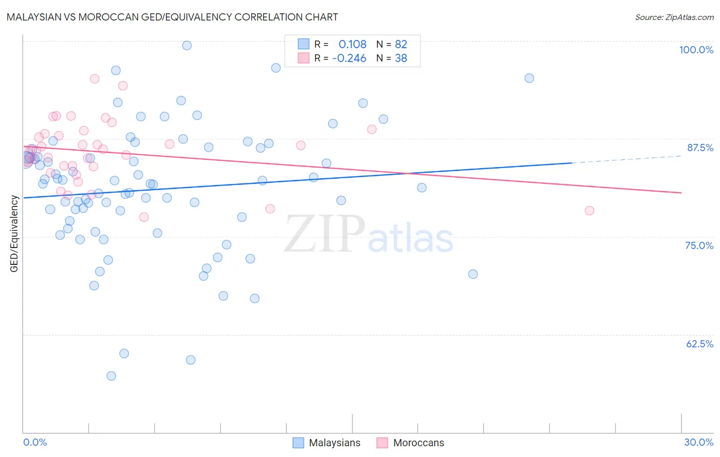 Malaysian vs Moroccan GED/Equivalency