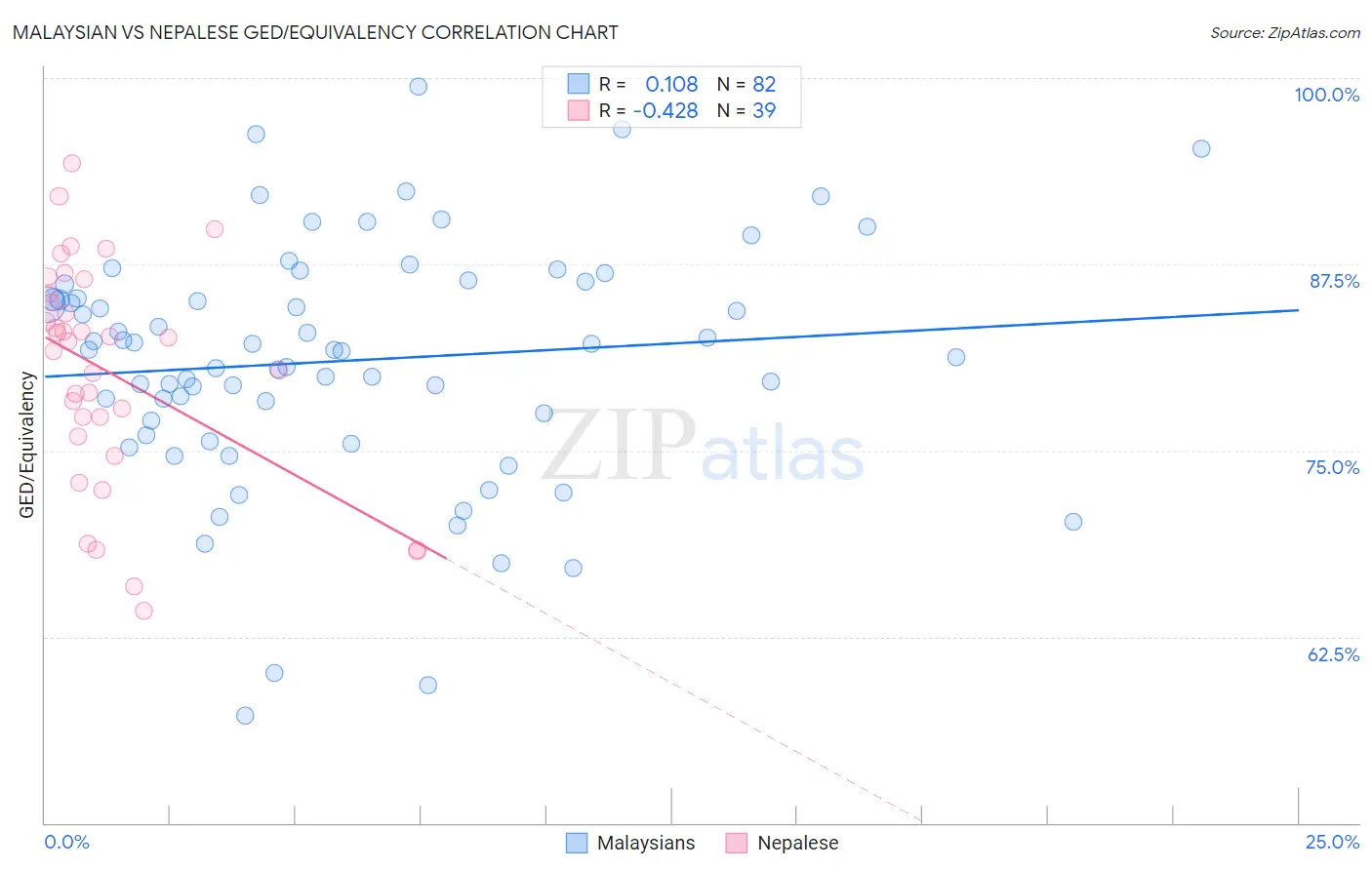 Malaysian vs Nepalese GED/Equivalency
