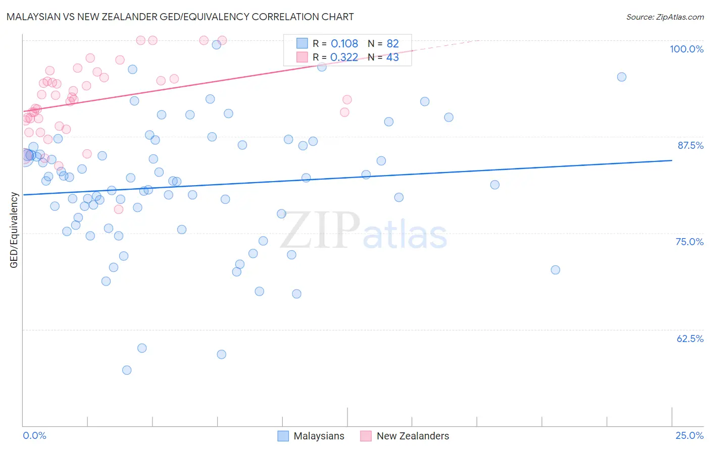 Malaysian vs New Zealander GED/Equivalency