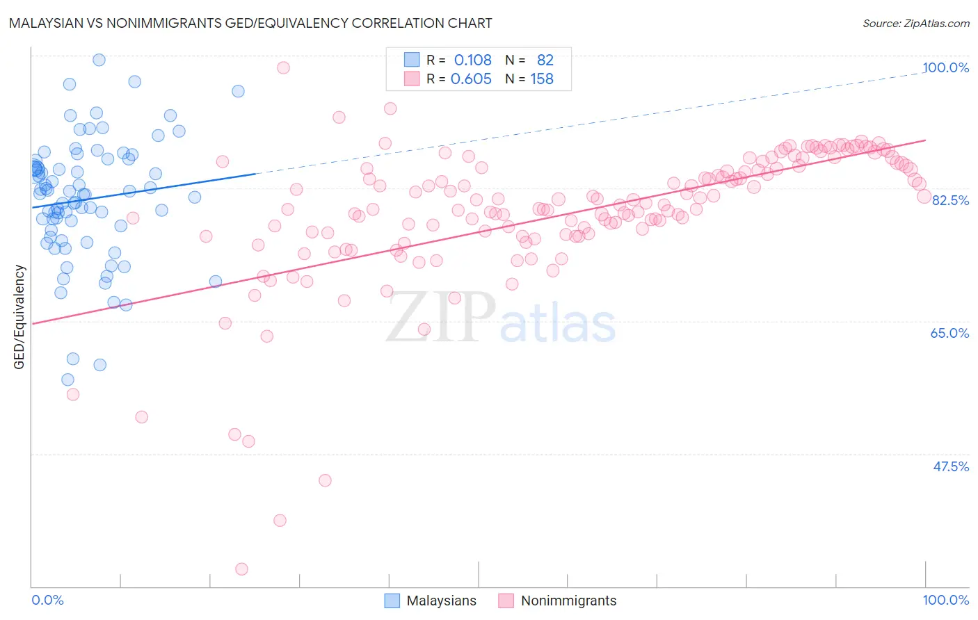 Malaysian vs Nonimmigrants GED/Equivalency