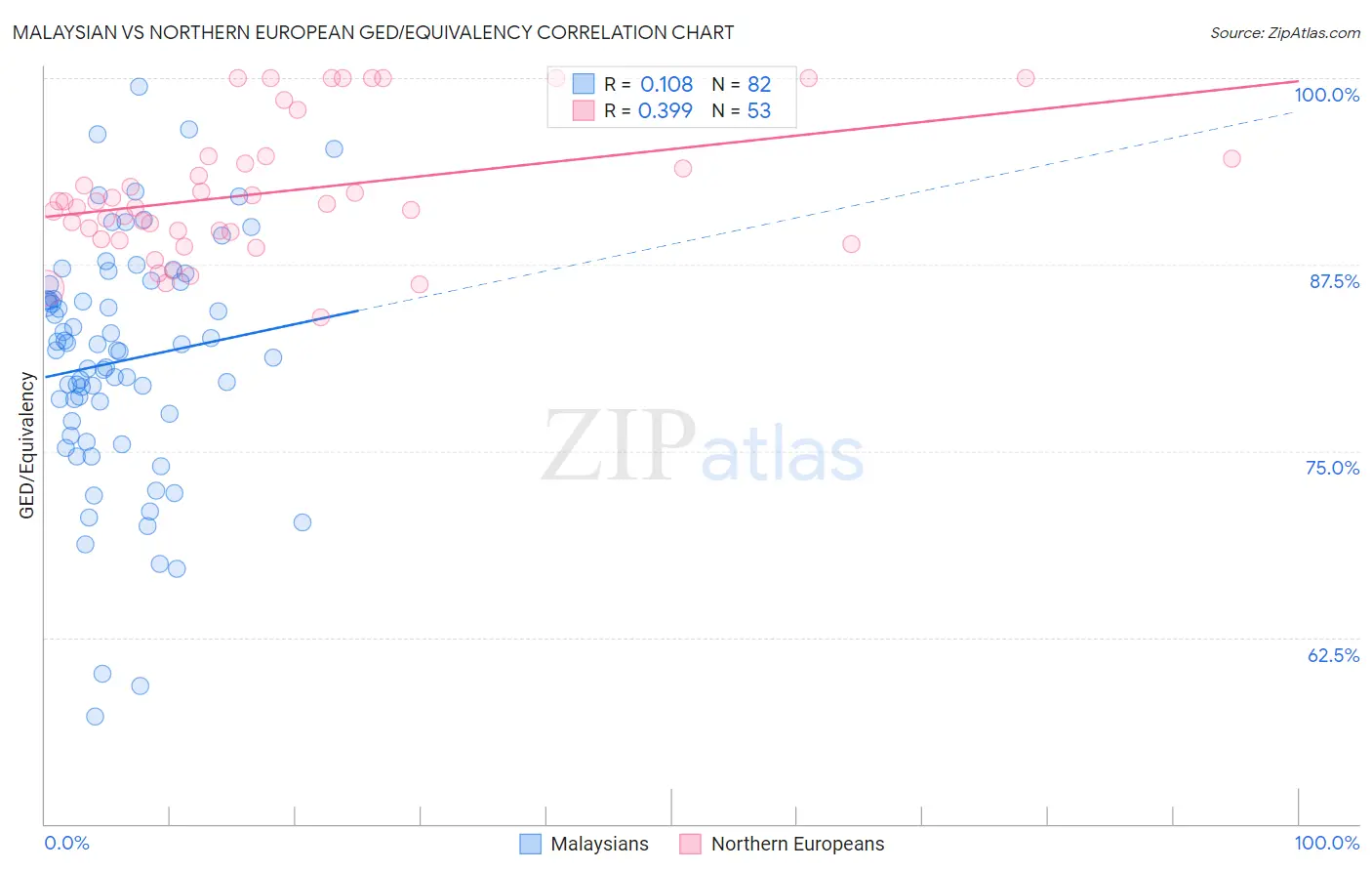 Malaysian vs Northern European GED/Equivalency