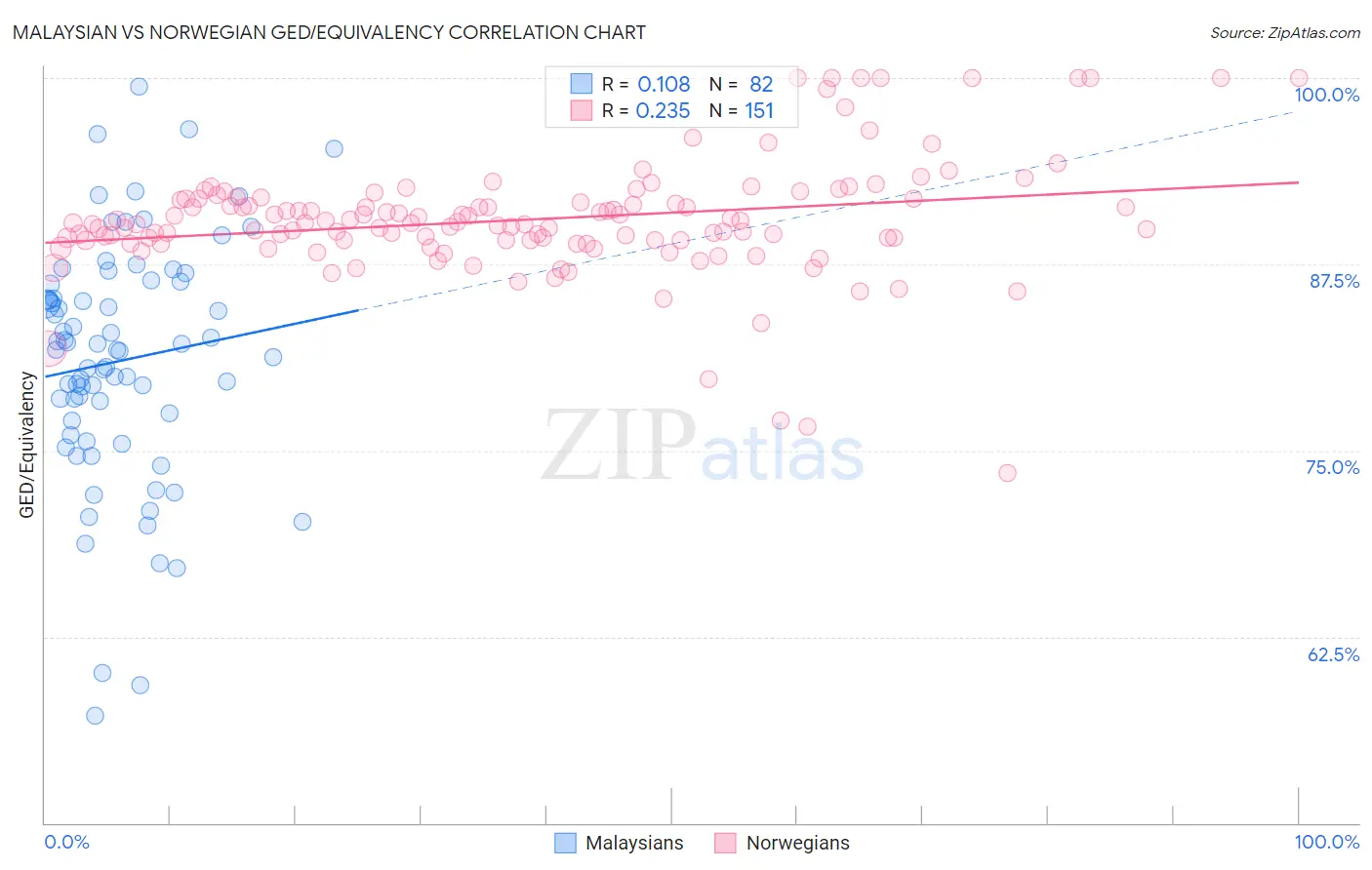 Malaysian vs Norwegian GED/Equivalency