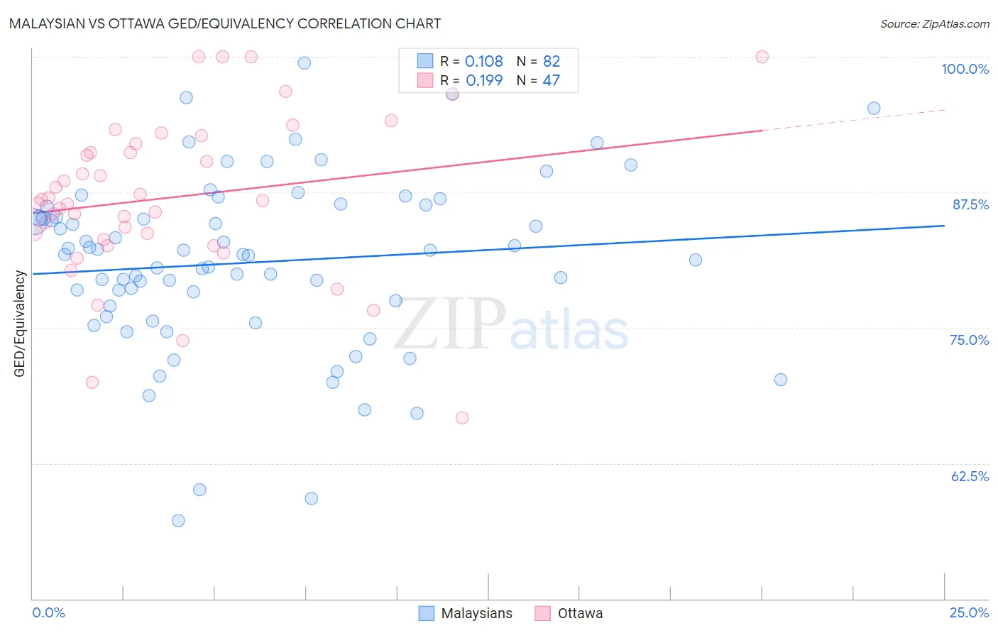 Malaysian vs Ottawa GED/Equivalency