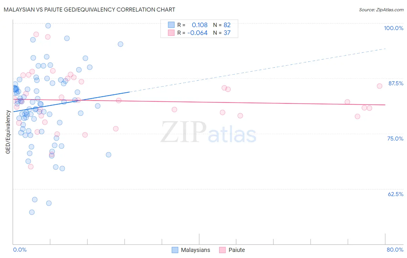 Malaysian vs Paiute GED/Equivalency
