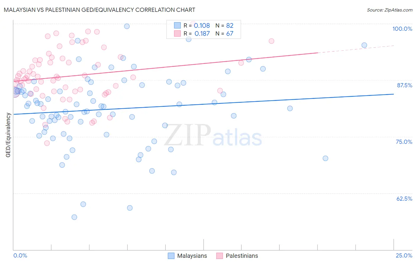 Malaysian vs Palestinian GED/Equivalency