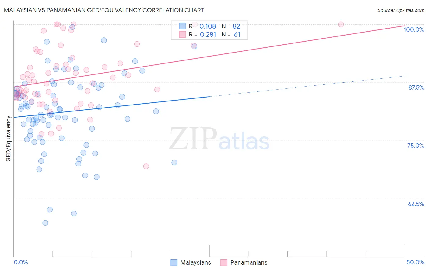 Malaysian vs Panamanian GED/Equivalency