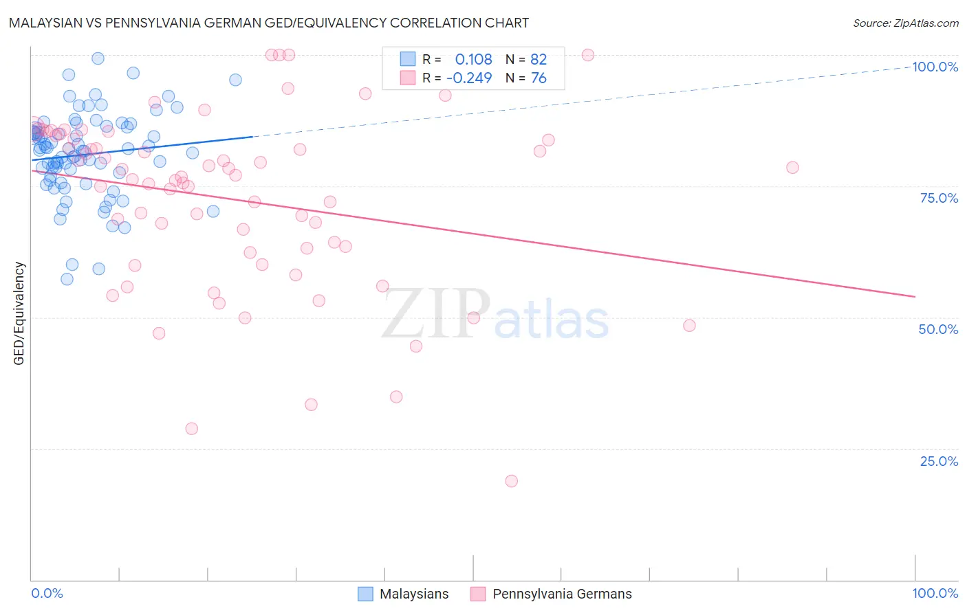 Malaysian vs Pennsylvania German GED/Equivalency