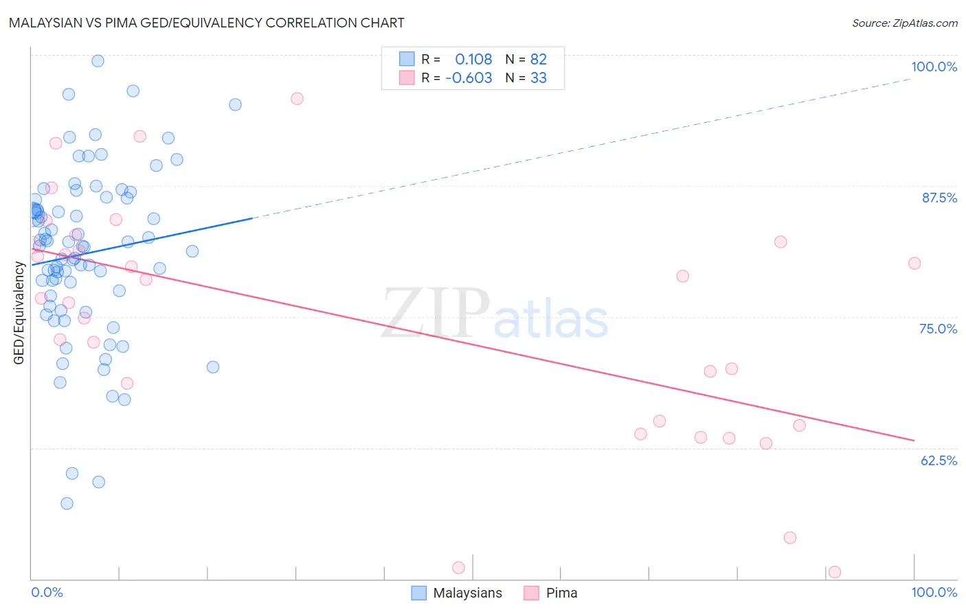 Malaysian vs Pima GED/Equivalency