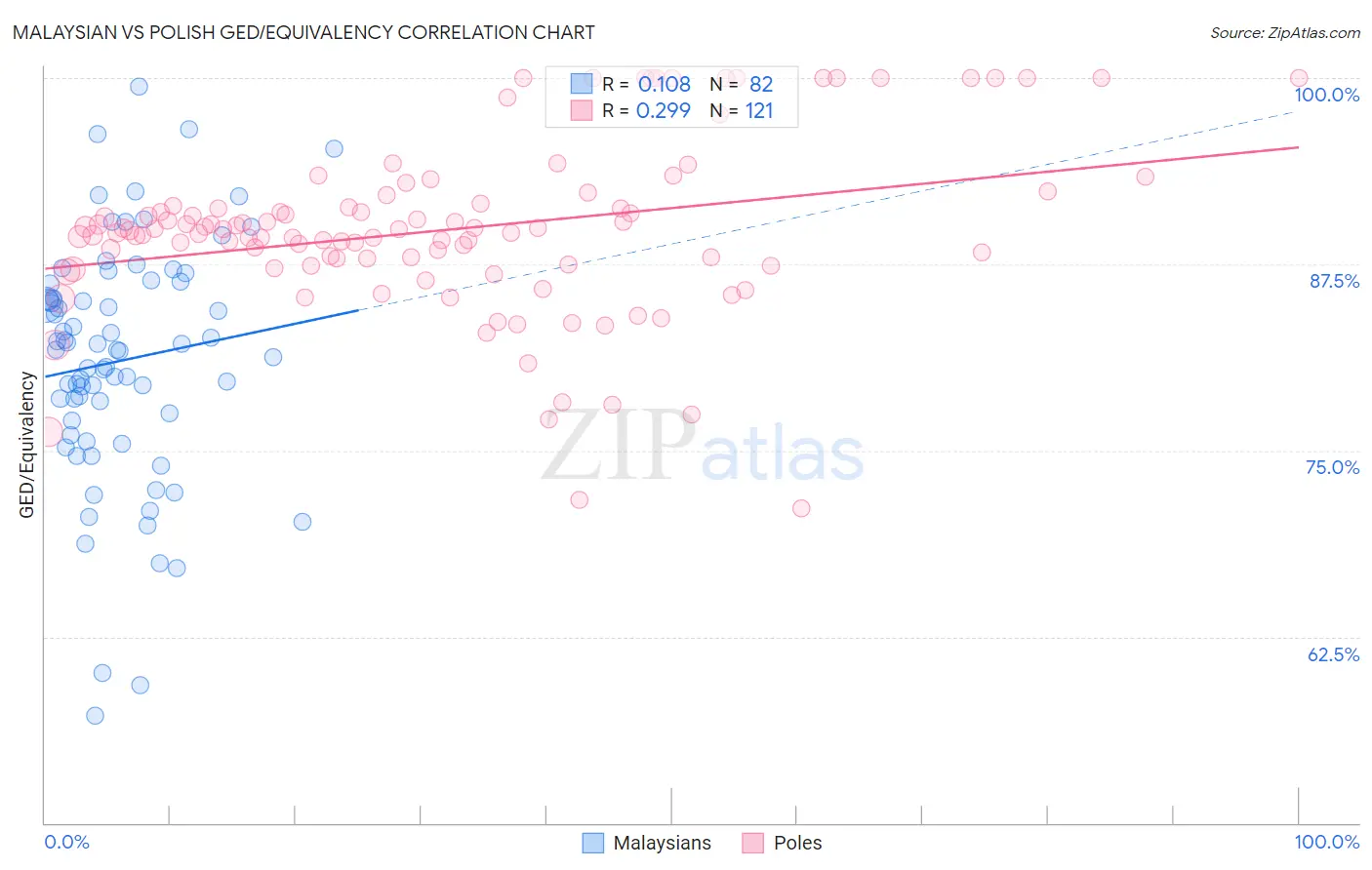 Malaysian vs Polish GED/Equivalency