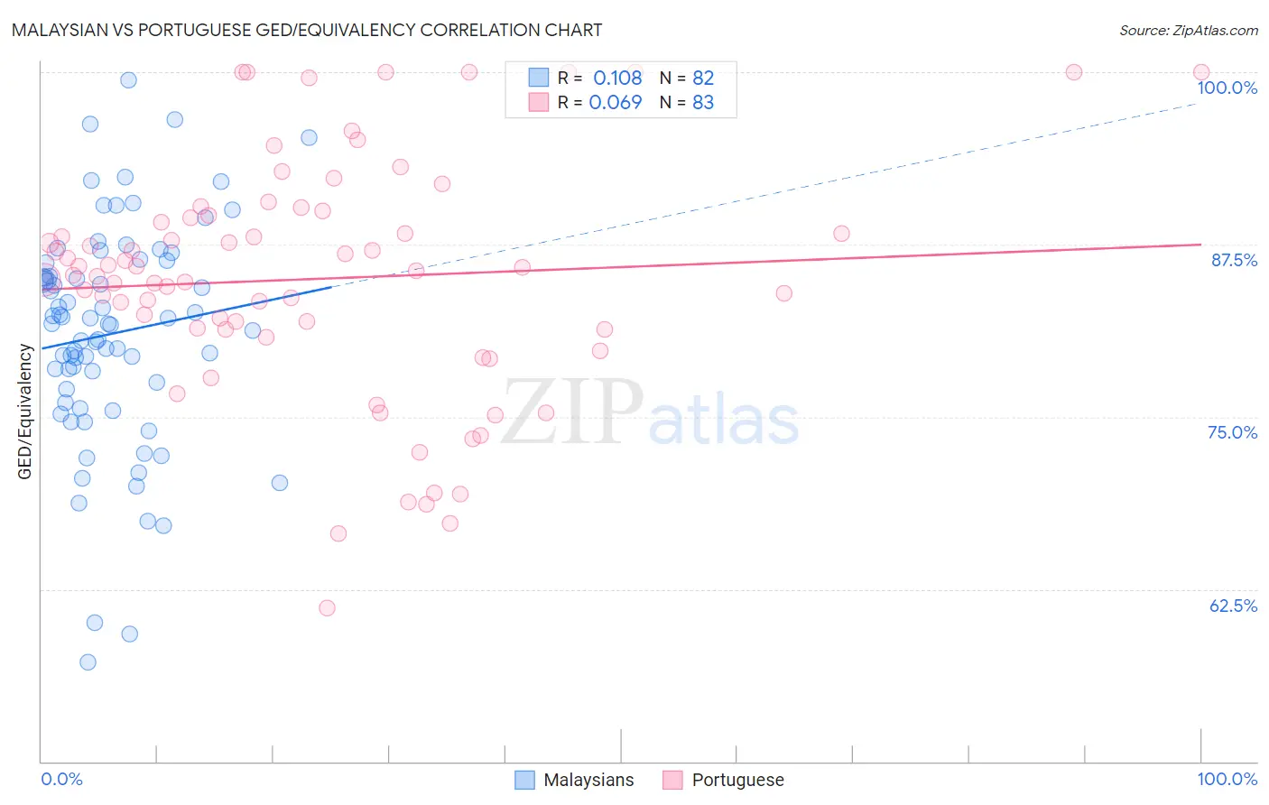 Malaysian vs Portuguese GED/Equivalency