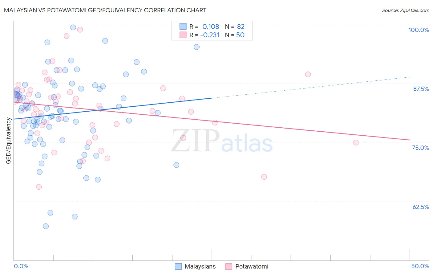 Malaysian vs Potawatomi GED/Equivalency