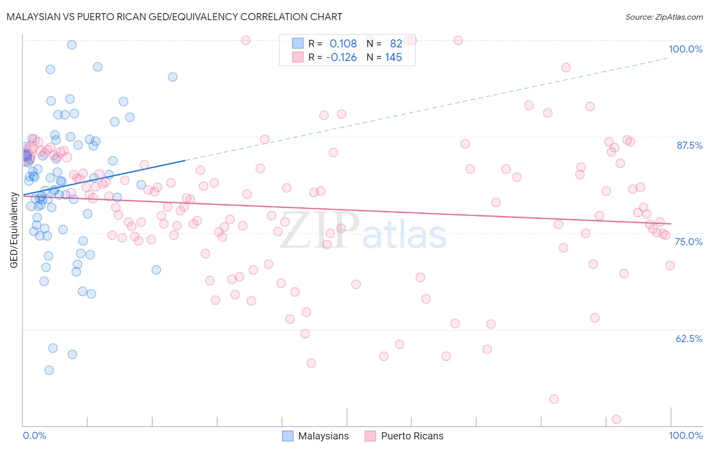 Malaysian vs Puerto Rican GED/Equivalency