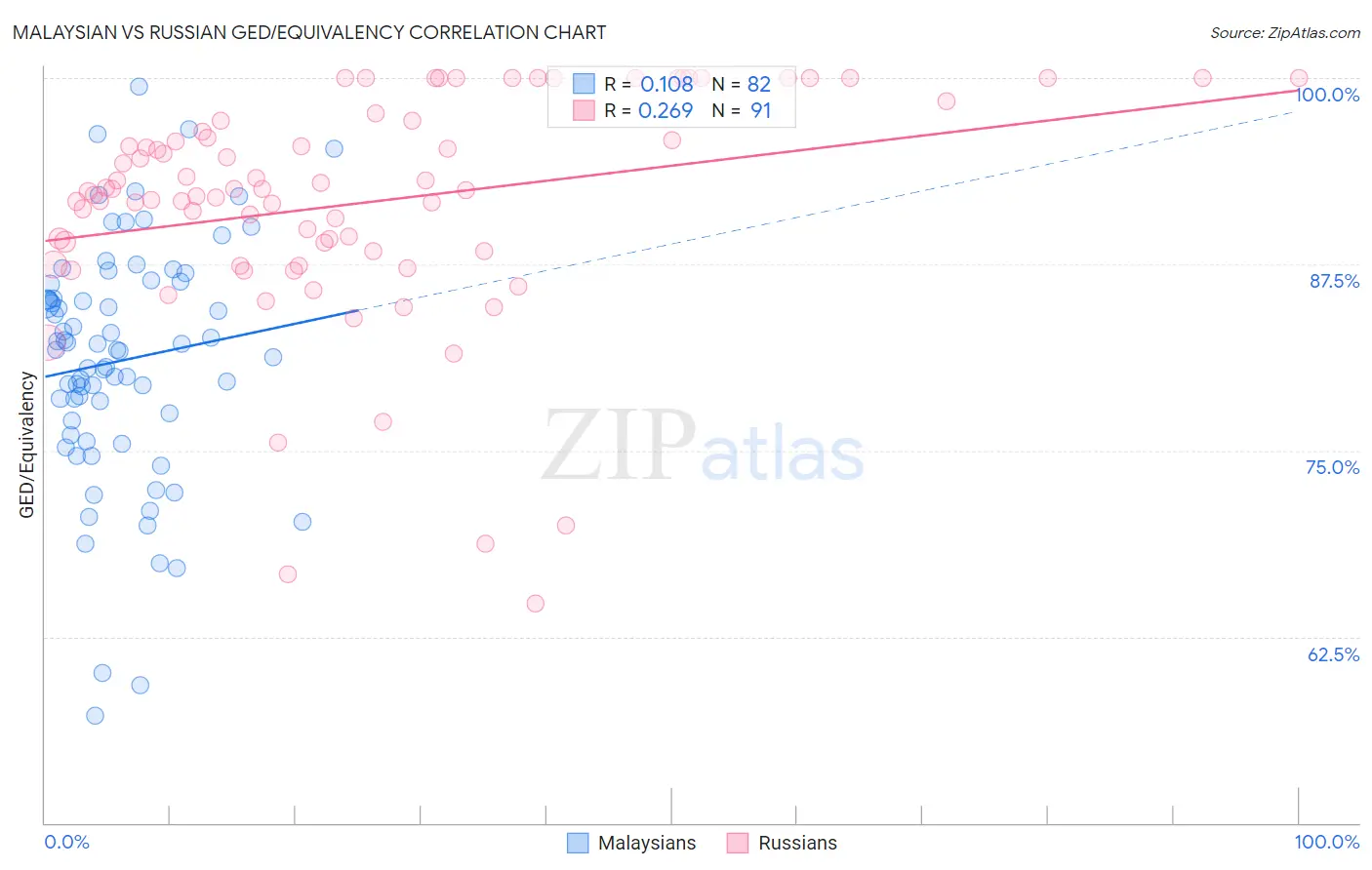 Malaysian vs Russian GED/Equivalency