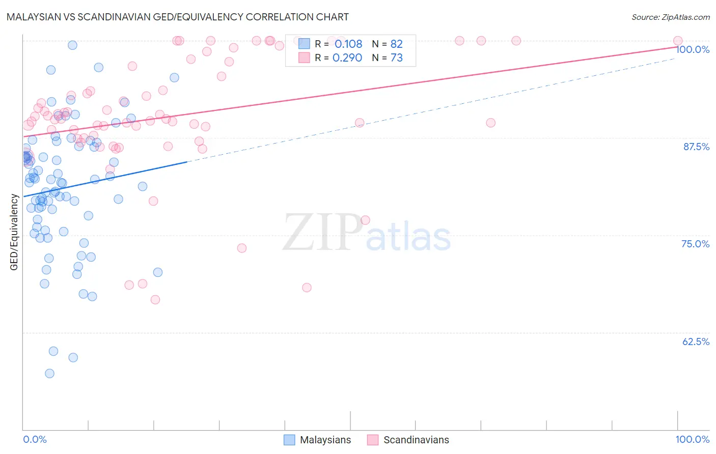 Malaysian vs Scandinavian GED/Equivalency