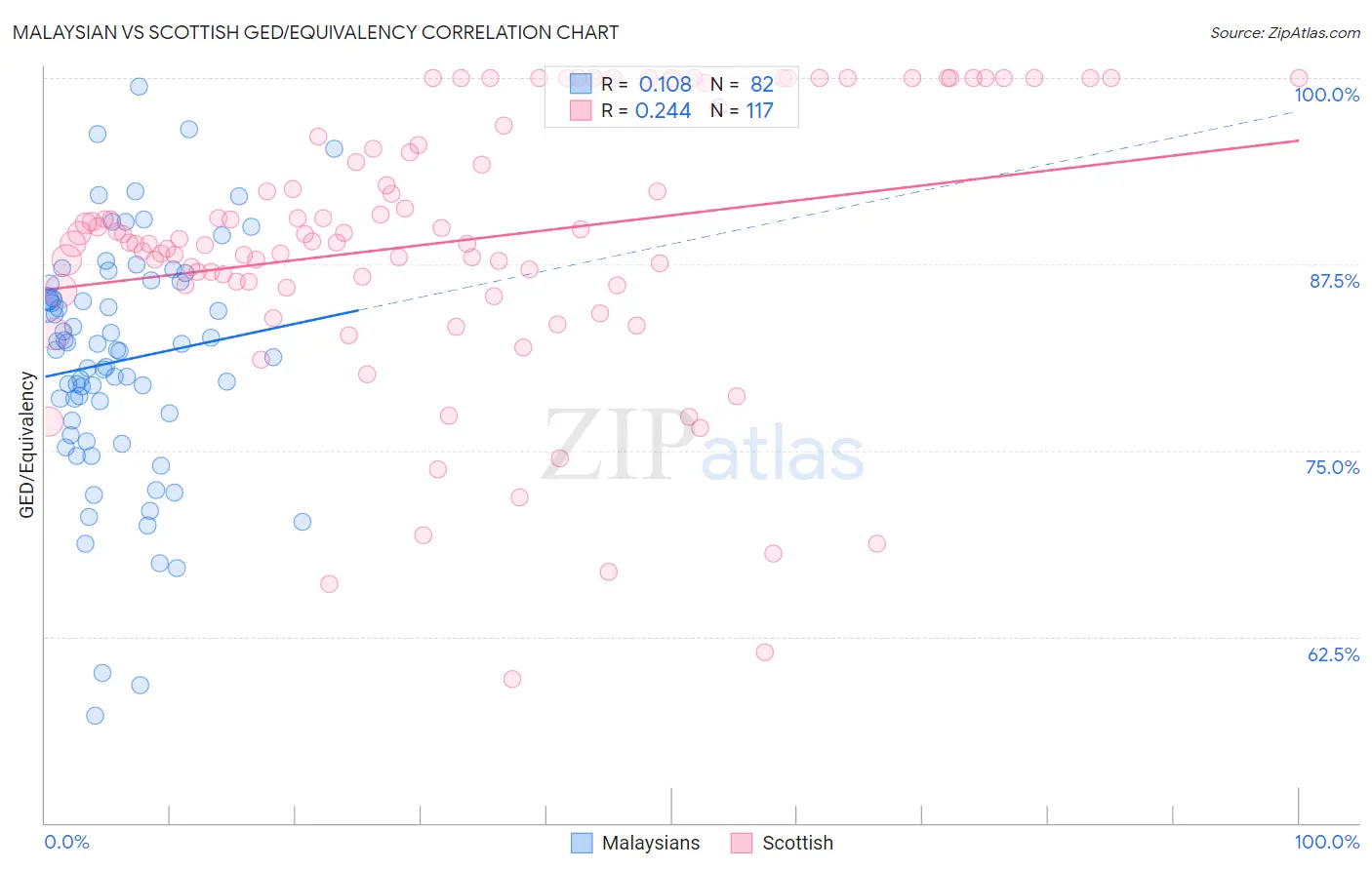 Malaysian vs Scottish GED/Equivalency