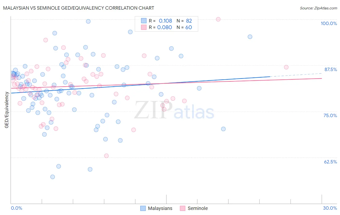 Malaysian vs Seminole GED/Equivalency