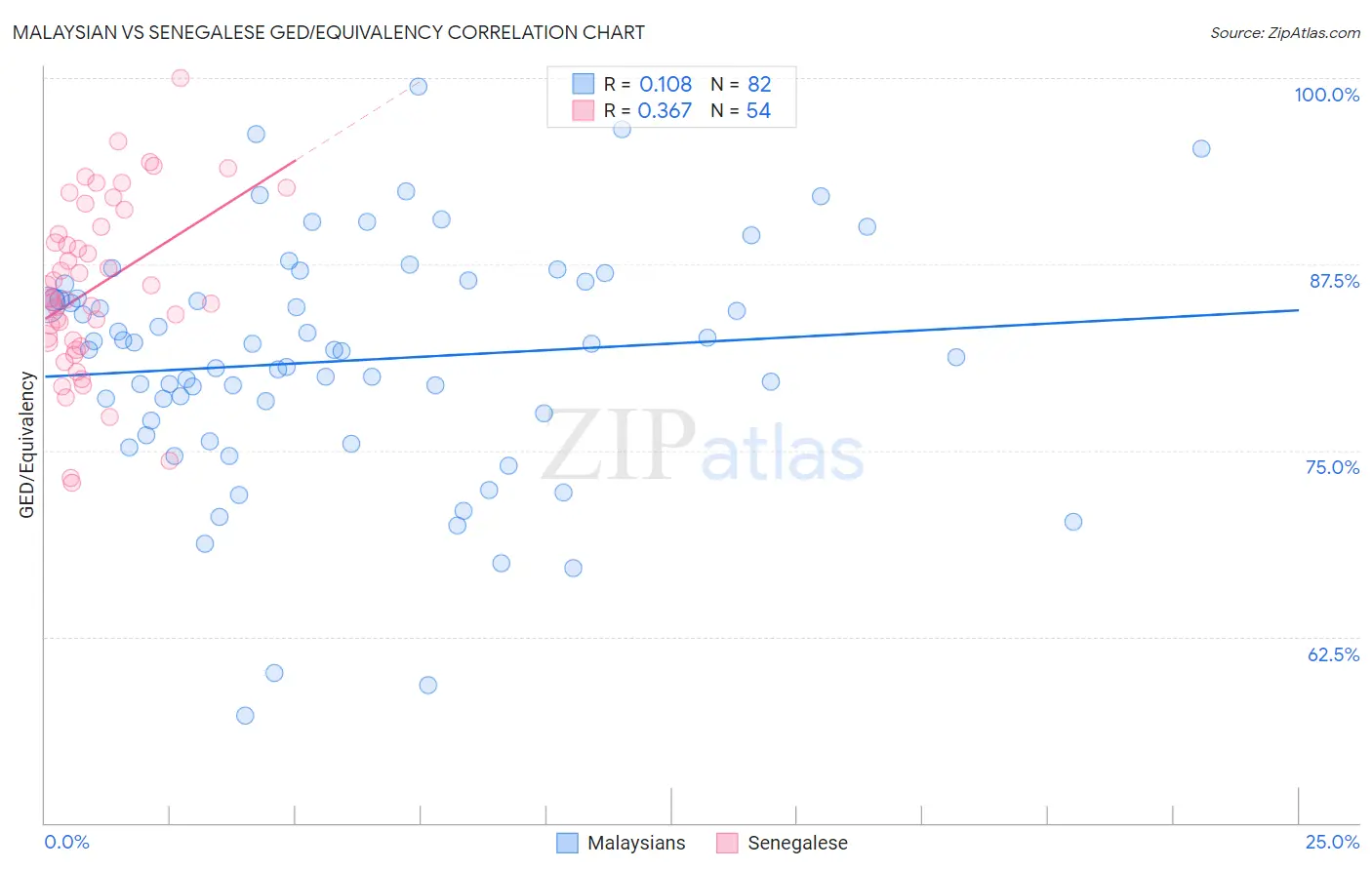 Malaysian vs Senegalese GED/Equivalency