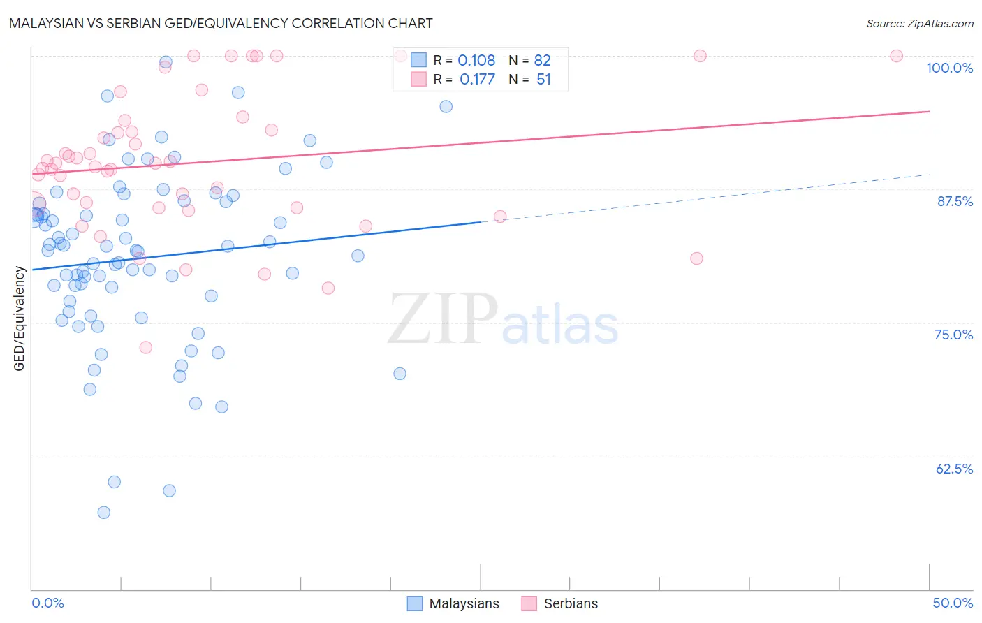 Malaysian vs Serbian GED/Equivalency