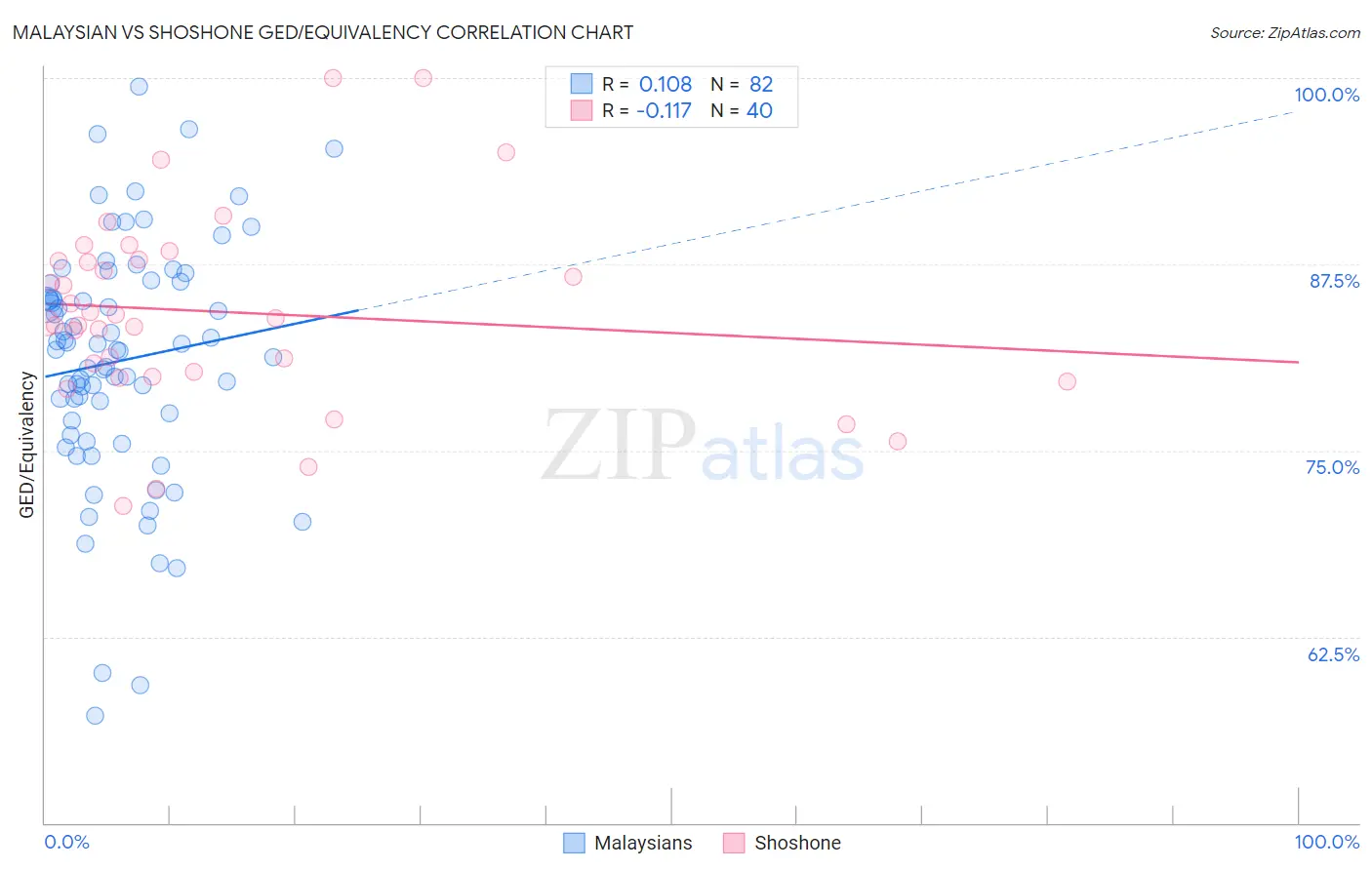 Malaysian vs Shoshone GED/Equivalency