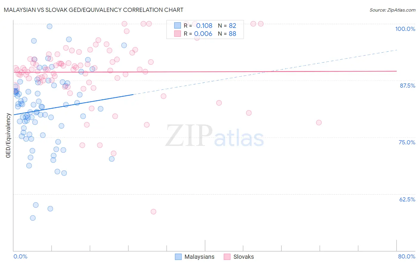 Malaysian vs Slovak GED/Equivalency