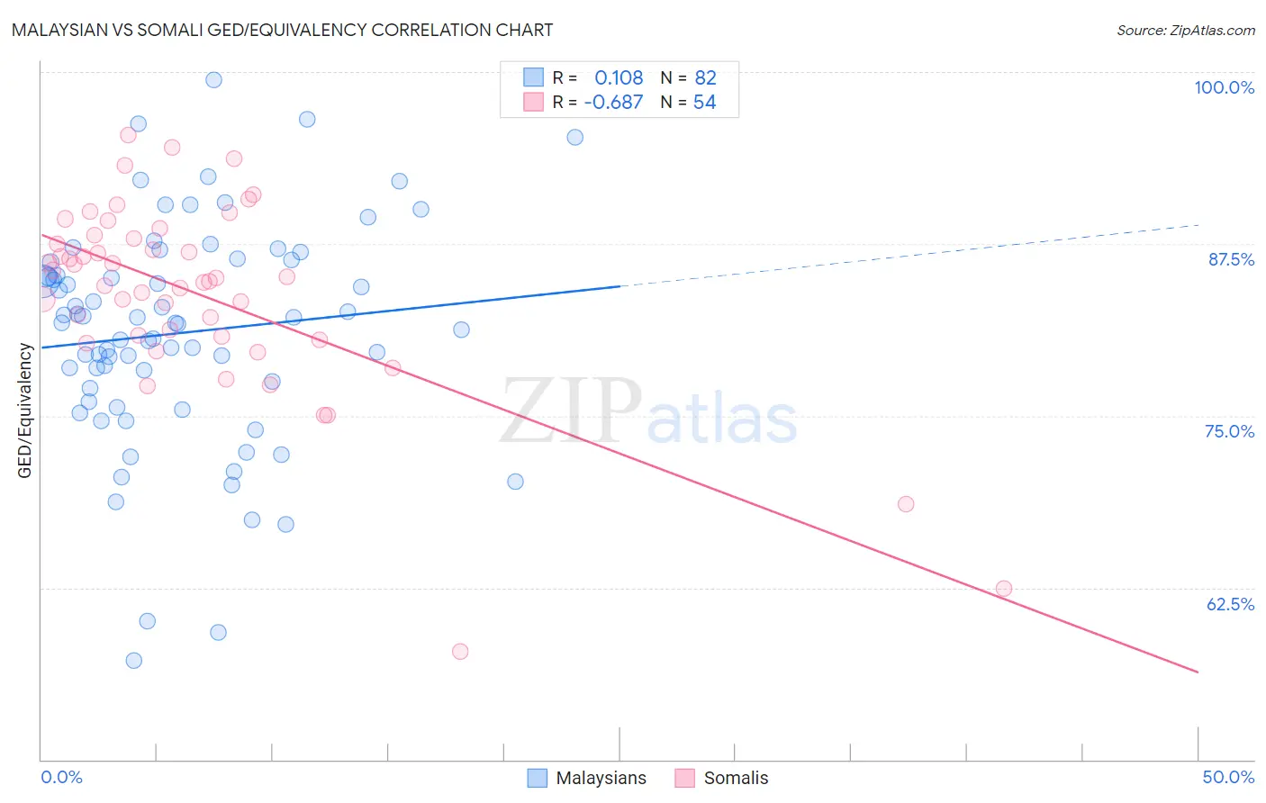 Malaysian vs Somali GED/Equivalency