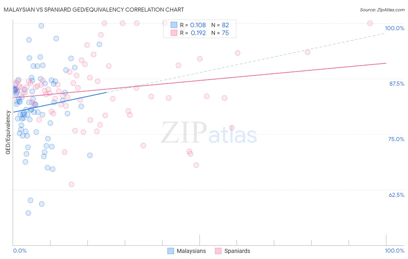 Malaysian vs Spaniard GED/Equivalency