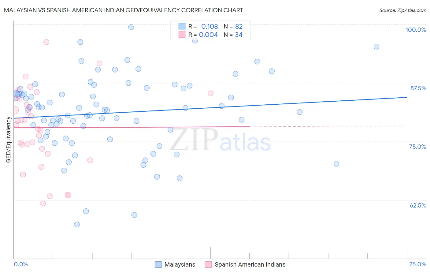 Malaysian vs Spanish American Indian GED/Equivalency