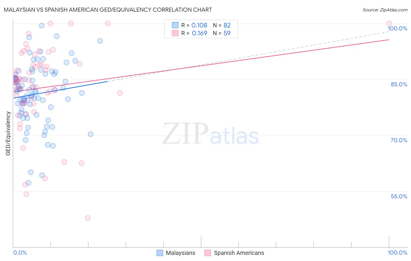 Malaysian vs Spanish American GED/Equivalency