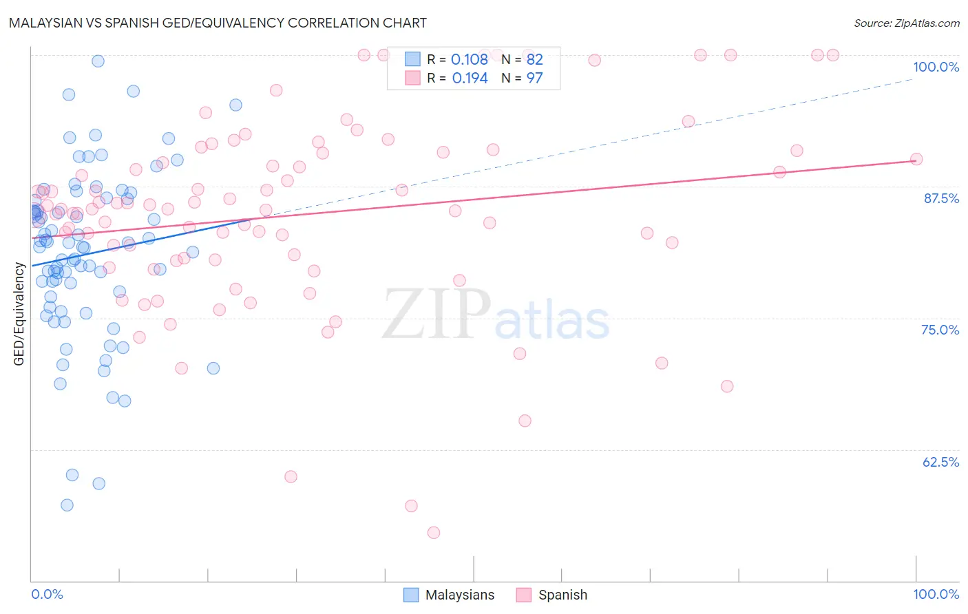 Malaysian vs Spanish GED/Equivalency